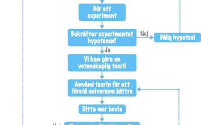 Biologins grunder