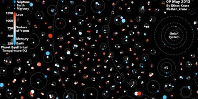 Se hur varje solsystem som Kepler har hittat ser ut jämfört med vårt