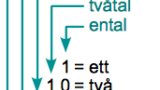 Idé nr. 53 till gymnasiearbete i Matematik: Gör ett nytt talsystem!