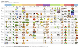 table-of-organic-compounds-and-their-smells-w