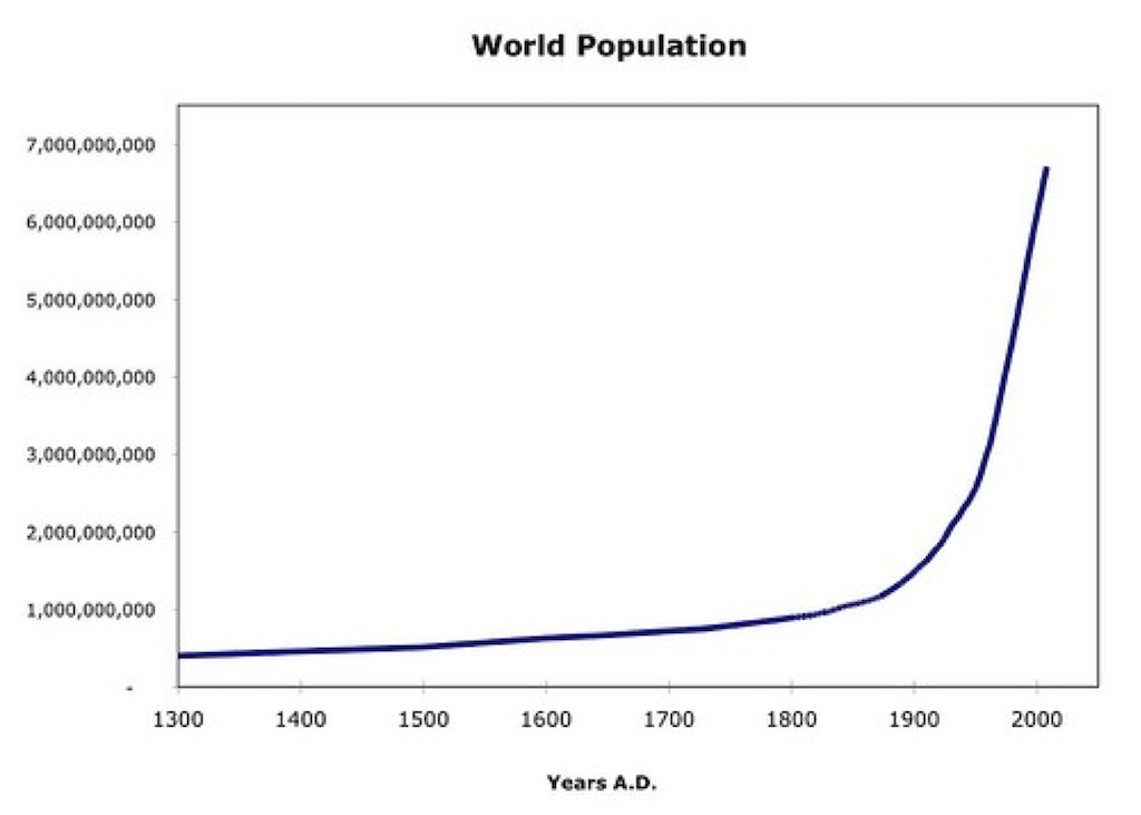 Hur världens befolkning ökat mellan år 1300–2000.