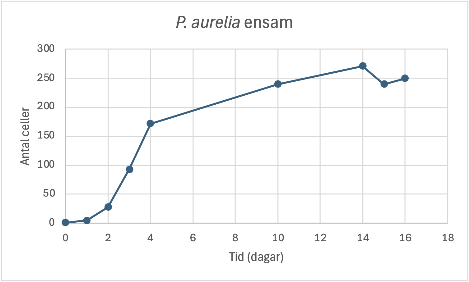 p aurelia ensam