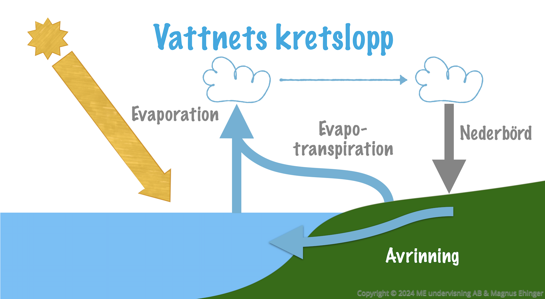 Vattnets kretslopp.