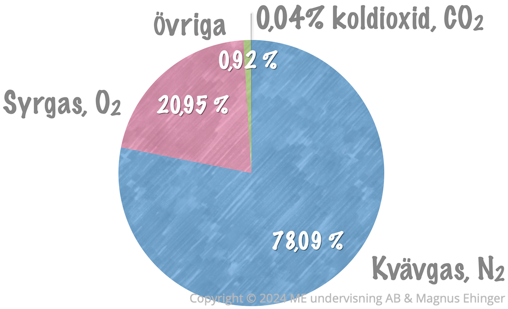 Atmosfärens sammansättning.