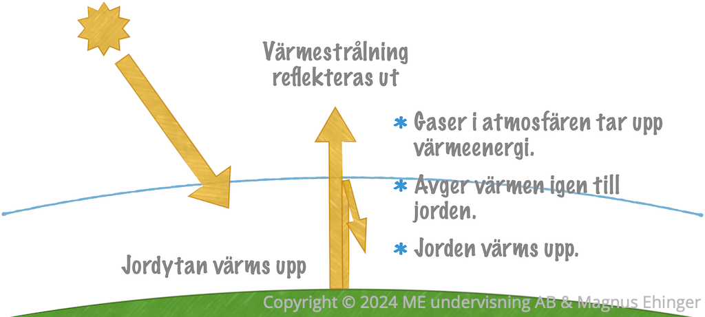 Solljuset träffar jorden, som värms upp. Värme strålar ut från jorden, men en del av värmen tas upp av gaser i atmosfären (växthusgaser), som bidrar till att värma upp planeten.