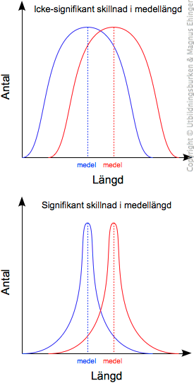 Medellängden är densamma i båda mätningarna, men i det nedre fallet är skillnaden mellan de blåa och de röda signifikant. 