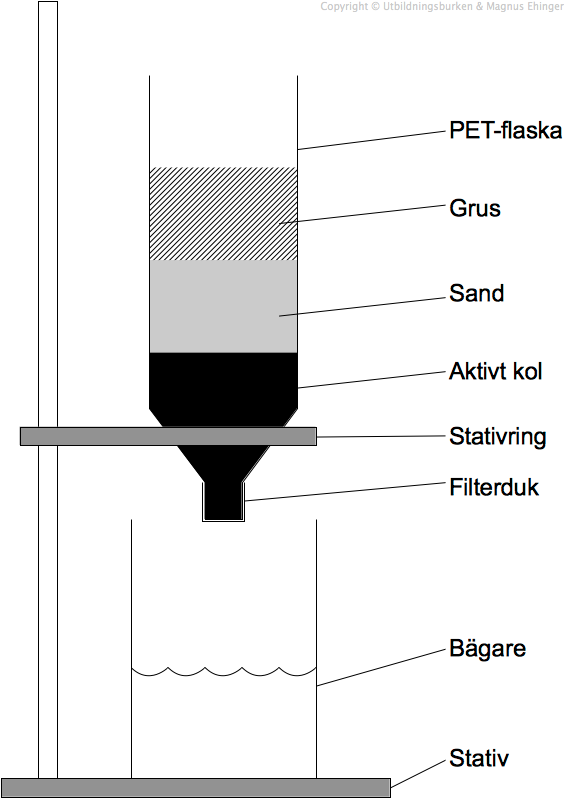 En vattenreningskolonn gjord av en PET-flaska.