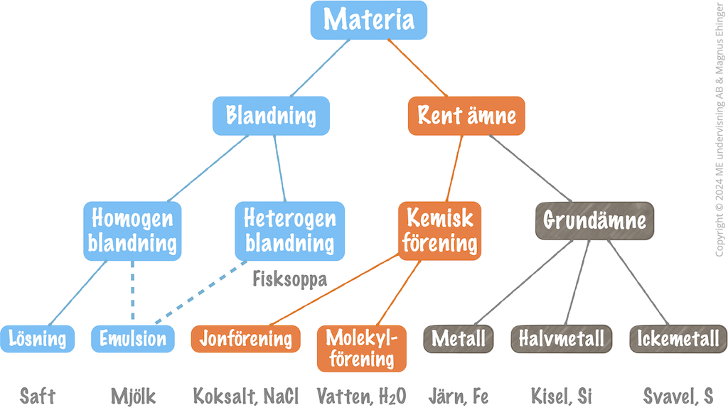 Materians indelning