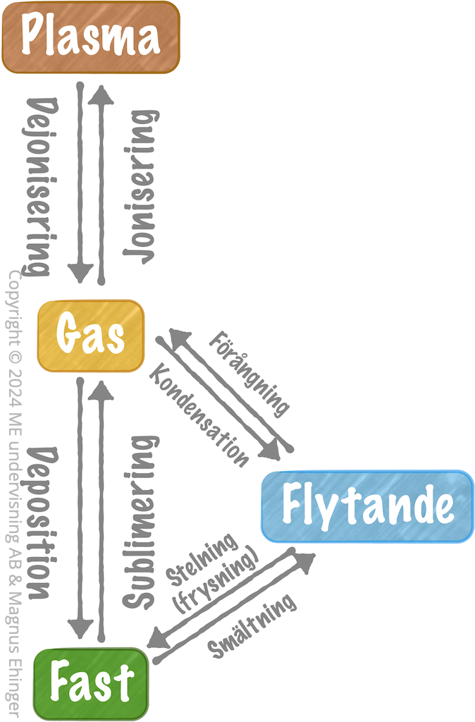 Fasövergångar.