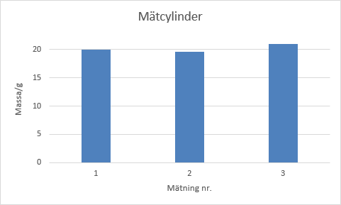Färdigt diagram.