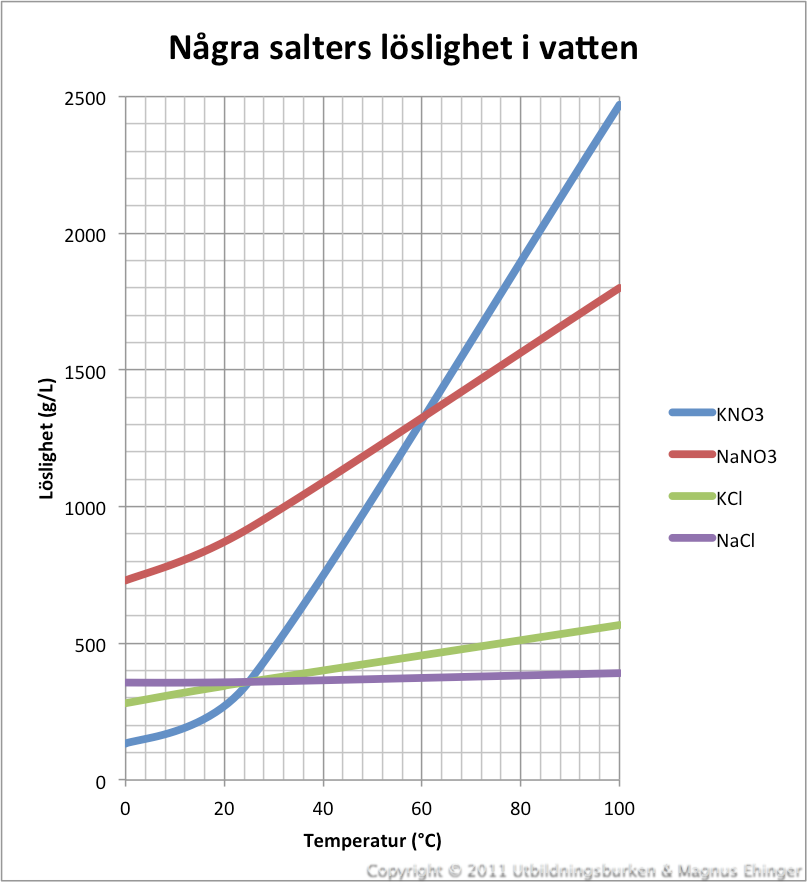Några salters löslighet i vatten vid olika temperaturer