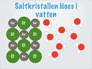 När ett salt löses upp i vatten, hydratiseras jonerna.