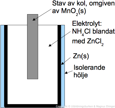Brunsten är ett annat ord för mangandioxid, MnO2. Därför kallas ett sådant här batteri för ett brunstensbatteri.