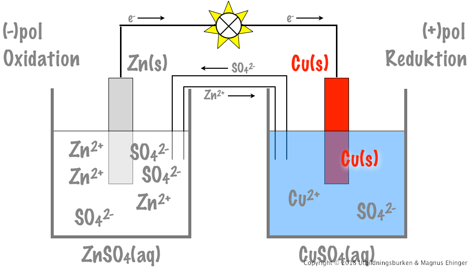 Koppar-zink-elementet (Daniells element).