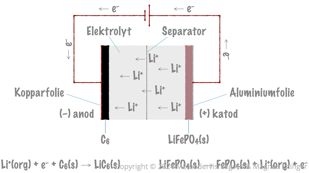 När litiumjonbatteriet laddas upp oxideras Fe²⁺ till Fe³⁺ i katoden samtidigt som Li⁺ reduceras i anoden. För detaljerad beskrivning, se texten.