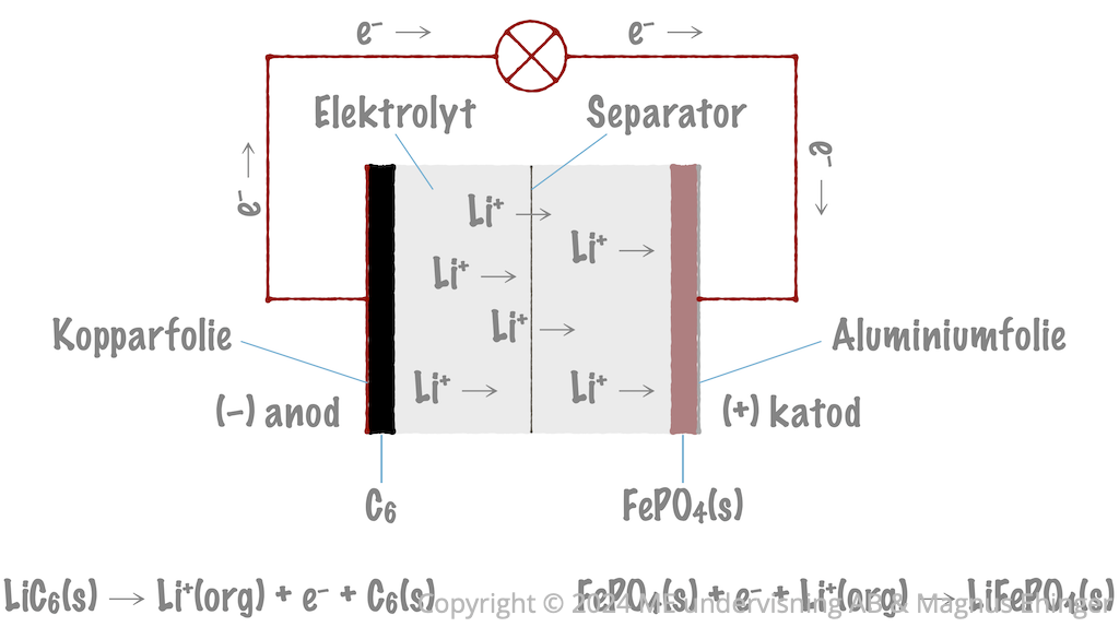 När litiumjonbatteriet laddas ur oxideras litiummetallen samtidigt som järn(III)fosfaten reduceras. För detaljerad beskrivning, se texten.