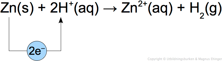 Zink oxideras av vätejoner