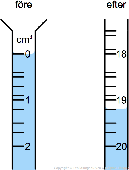 Byretten före och efter titrering.