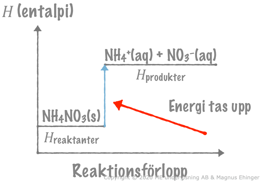 När ammoniumnitrat löses upp i vatten tas det upp värme från omgivningen, och systemets entalpi stiger.