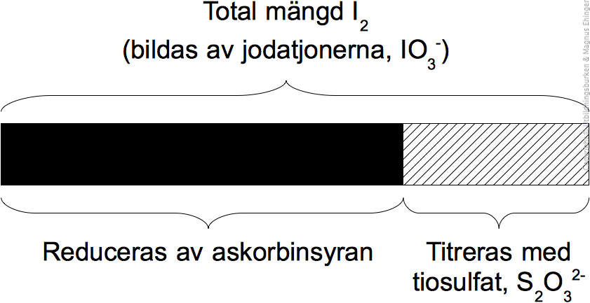 Kvarvarande jod titreras med tiosulfatjoner