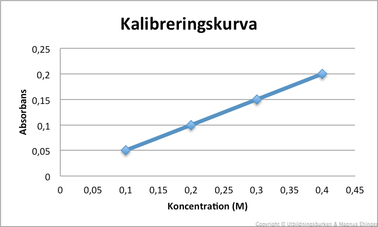 Exempel på en kalibreringskurva.