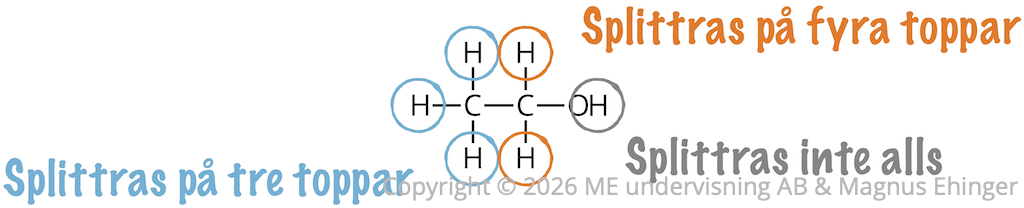 Hur topparna i ett ¹H-NMR-spektrum splittras hos etanol.