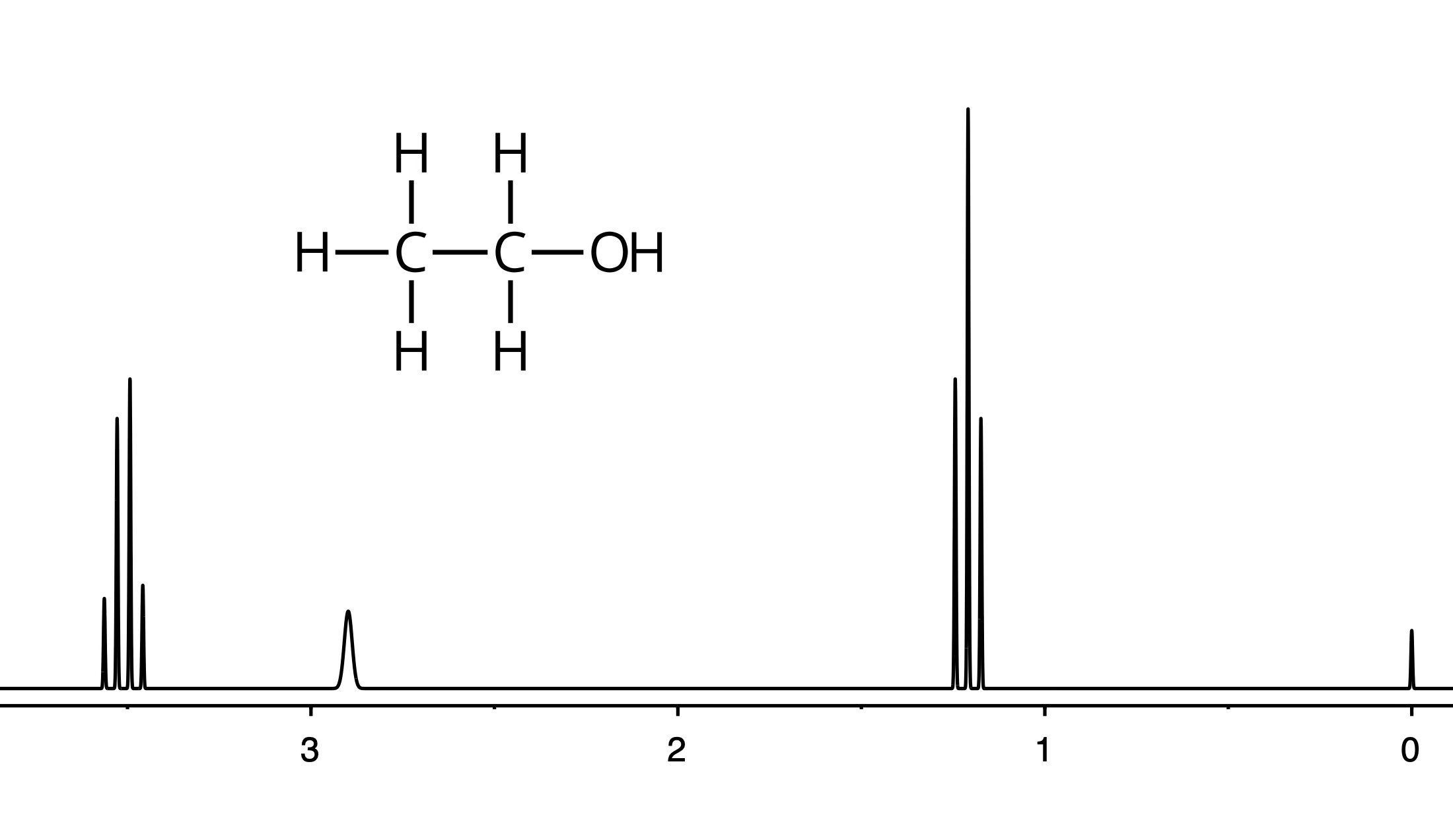 Uppförstorat ¹H-NMR-spektrum för etanol.