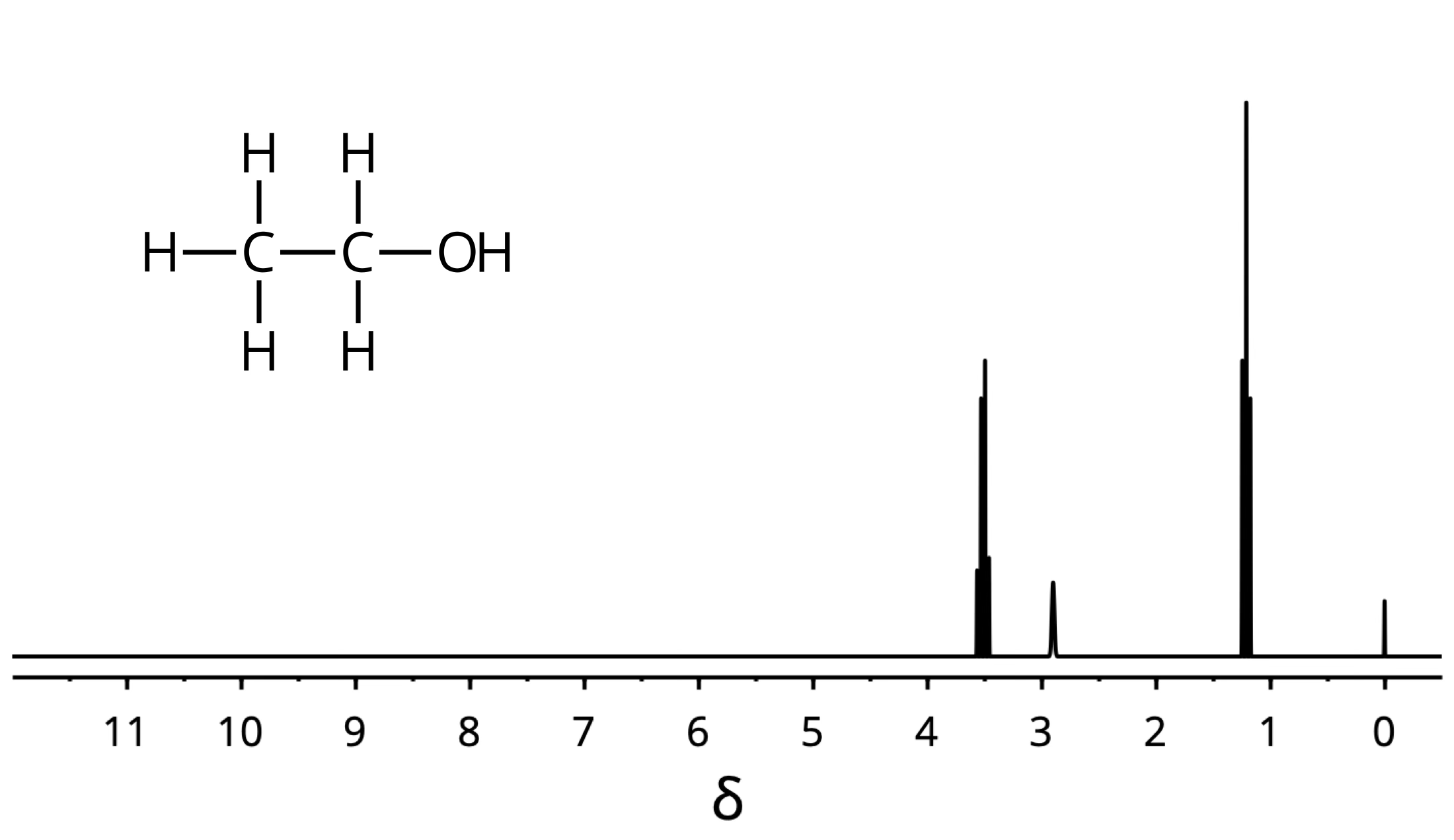 NMR-spektrum för etanol.