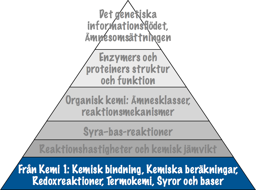 I kursen i Kemi 2 bygger de olika delarna tydligt på varandra (och på Kemi 1).