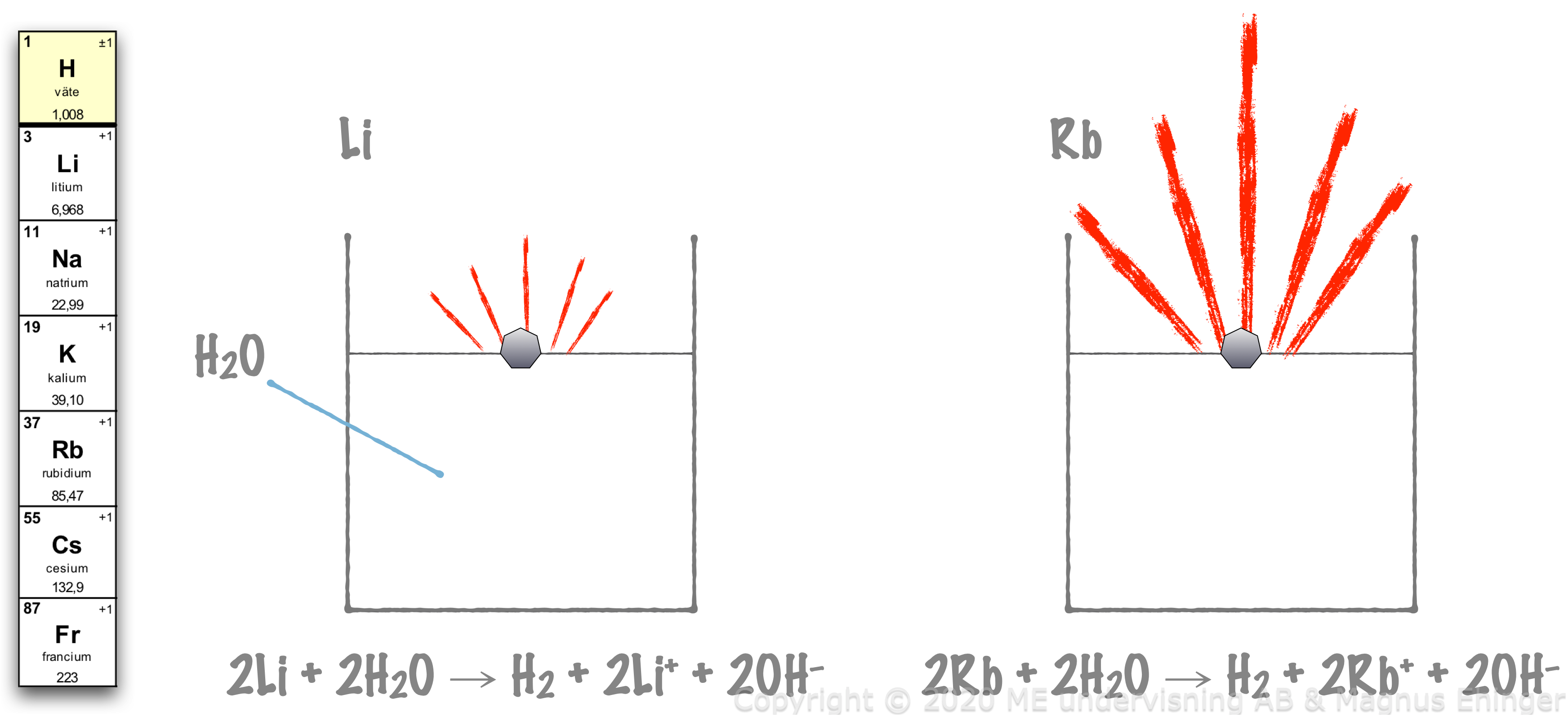 Rubidium reagerar mycket kraftigare med vatten än litium. Det beror på valenselektronens längre avstånd till kärnan.