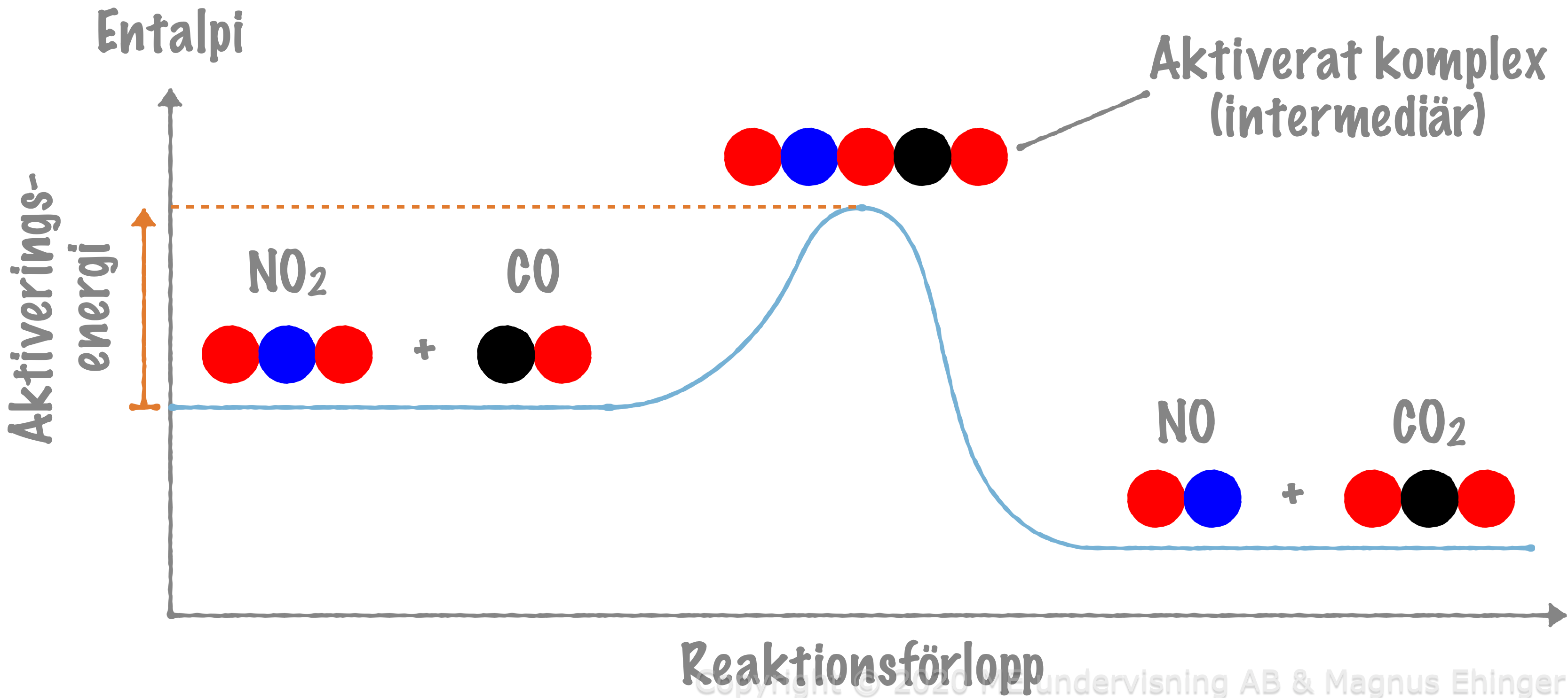Kollisioner måste ske med tillräcklig energi för att nå det aktiverade komplexet, och produkter ska kunna bildas.