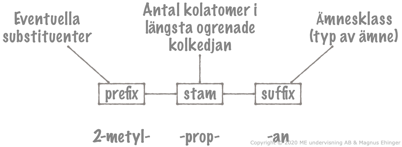 Hur ett rationellt namn är uppbyggt.