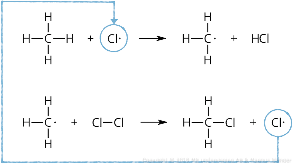Radikalsubstitution av väte i metan.