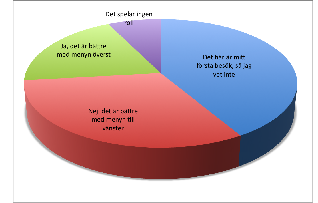 Gillar du mitt nya menysystem?