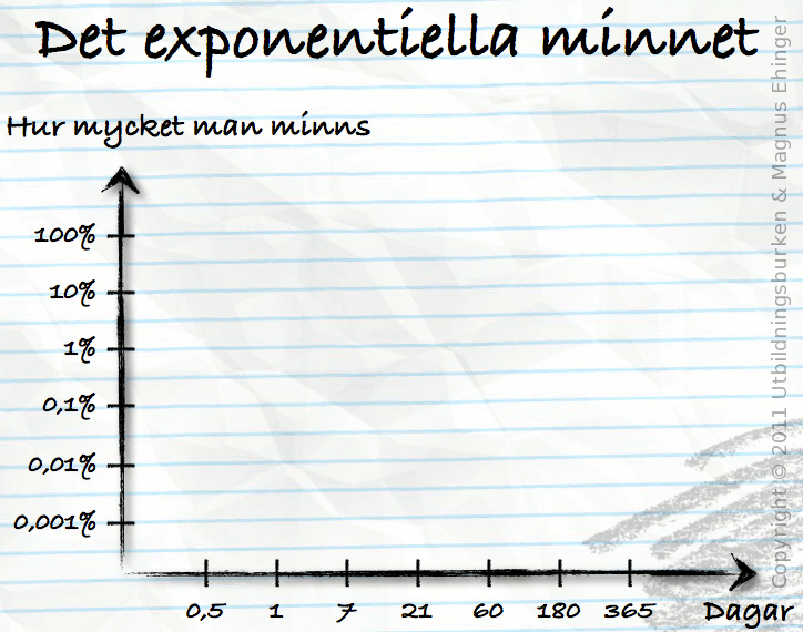 Glömskekurvan: Det exponentiella minnet.